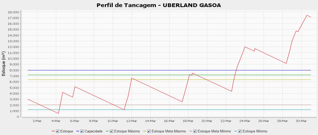 Figura 68 Perfis de Estoques Cenário 1a SolFO_14 As causas da falta de boa convergência do