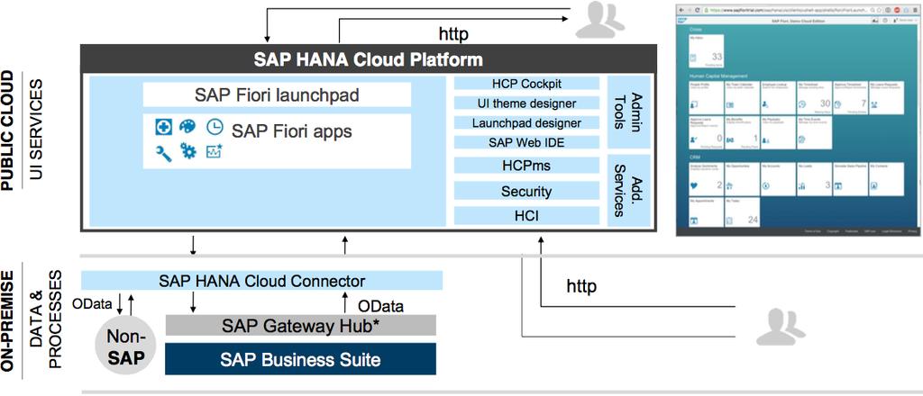 Arquitetura da Solução - SAP Fiori A figura abaixo