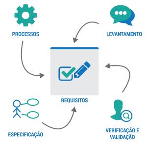 Implementação: Levantamento de Requisitos Nesta fase devem ser identificadas as necessidades do cliente. A partir das quais teremos subsídios para entregar a melhor solução.