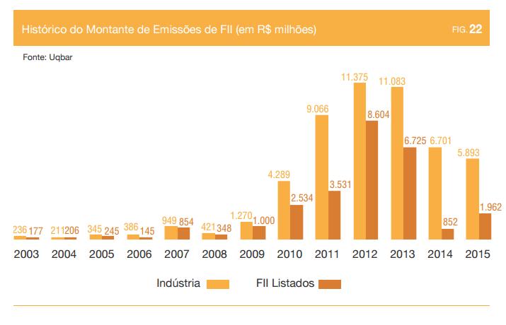 Observação: Em 2012 foram emitidos cerca de R$ 11,46 bilhões em cotas de FII, o que representa um crescimento de 26,5% em relação ao ano anterior.