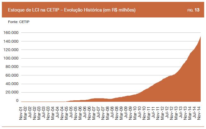 Em fins daquele ano, o estoque de LCI apontou para o pico de R$ 150,53 bilhões, tendo ultrapassado a barreira