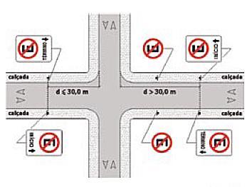 12.5. Criação de área de intervisibilidade por meio da proibição de estacionamento fonte: Denatran O objetivo da restrição