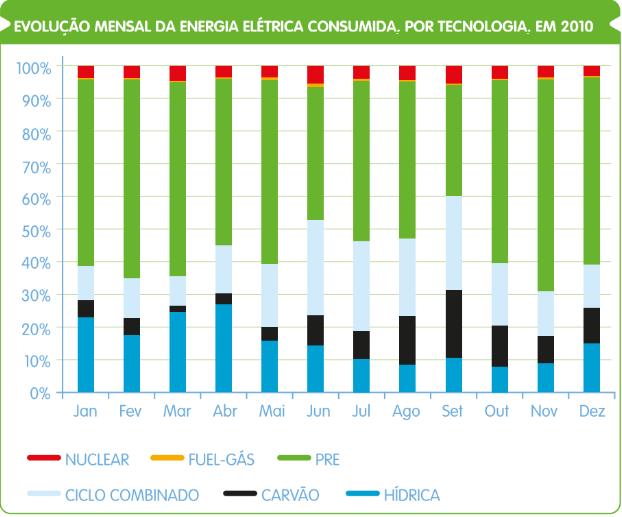 Seguidamente, apresentam-se gráficos relativos à evolução da energia