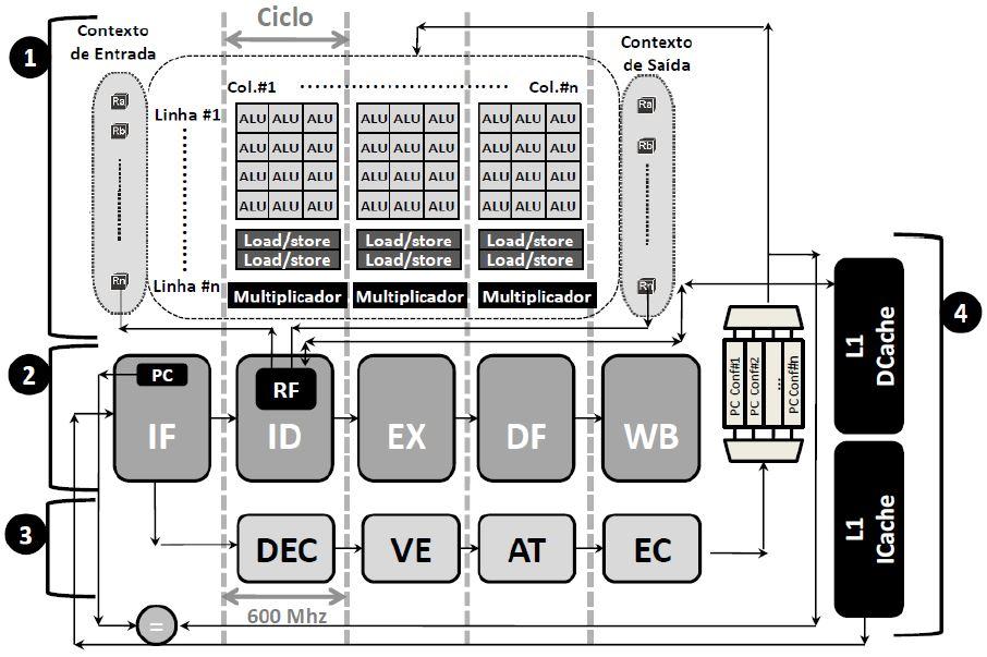 21 3 SISTEMA RECONFIGURÁVEL DIM Como já explicitado anteriormente, o objetivo deste trabalho é realizar o acoplamento e validação do sistema DIM (Dinamic Instruction Merging), descrito em [BECK