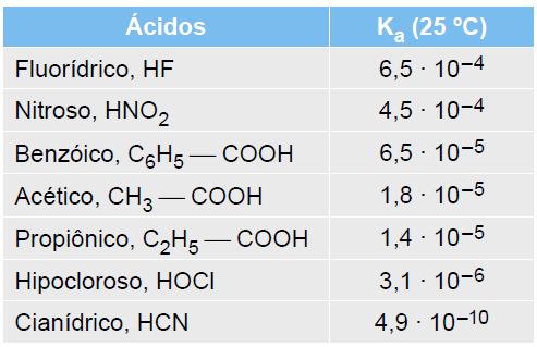 EXERCÍCIOS DE APLICAÇÃO 01 (UEL-PR) Considere a tabela de constantes de ionização representada a seguir e responda: Dados os sais de sódio: I) nitrito II) ipoclorito III) benzoato IV) acetato V)