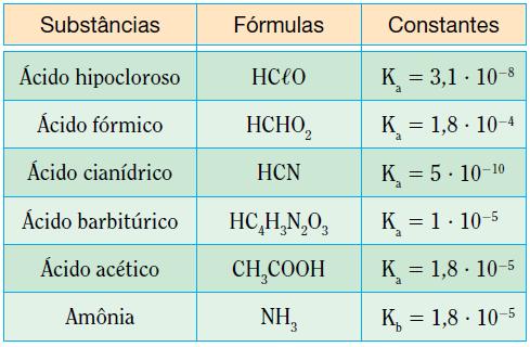 22 (UFPE-PE) Analise os dados da tabela abaixo. As afirmativas abaixo se referem aos dados da tabela acima. Analise-as. I. A constante de idrólise do sal NaClO é numericamente maior que a do CHO 2Na.