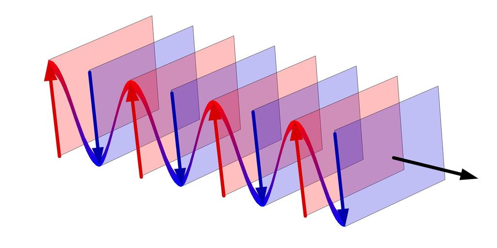 Ondas planas A generalização mais simples da onda viajante para dimensões superiores a um.