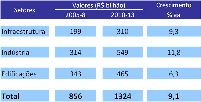 Mapa dos investimentos no Brasil Fonte: BNDES Com base em Planos corporativos de investimento de 13 setores última