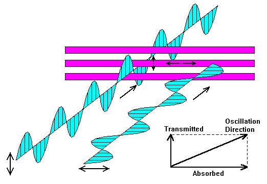 Polaróides: dicroismo Os polaróides são constituídos de uma série de barras horizontais metálicas.