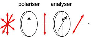 polarizador analisador O que acontece com a intensidade?