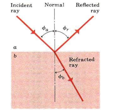 Polarização por reflexão Definição: plano de incidência é o plano que contém os raios