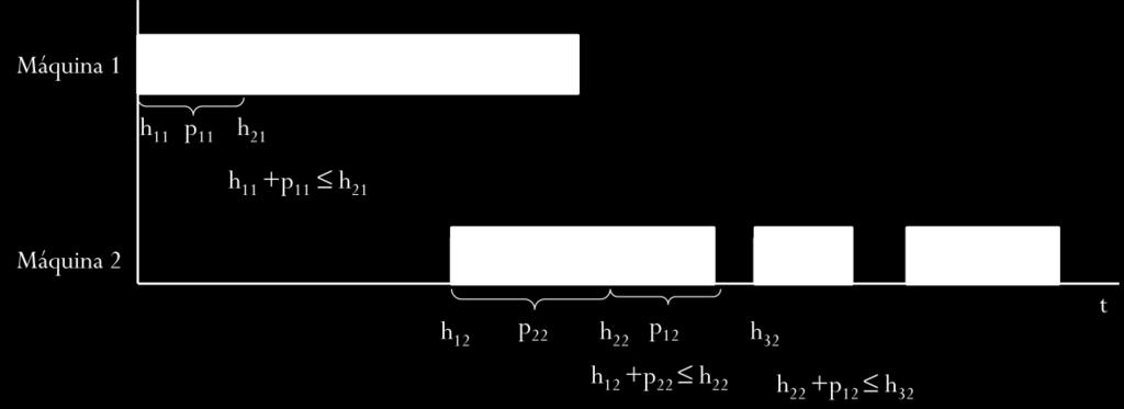como eliminando a quantificação do tempo ocioso entre posições consecutivas numa mesma máquina, conjunto de restrições (5).