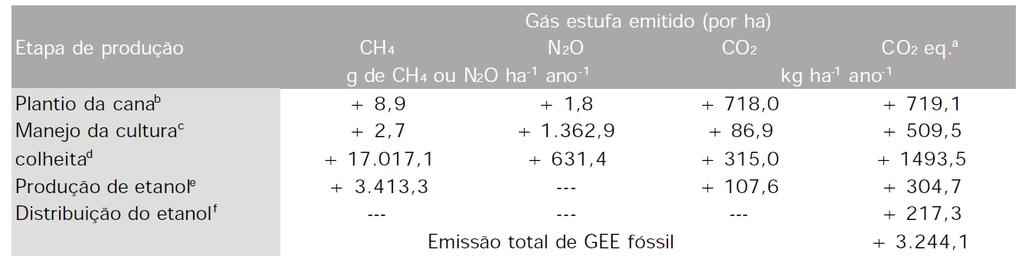 Emissões de gases de efeito estufa (CO 2, N 2 O e CH 4 ) durante as etapas de produção e distribuição de etanol de cana-deaçúcar.