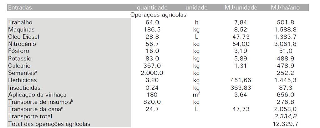 cana-de-açúcar nas condições