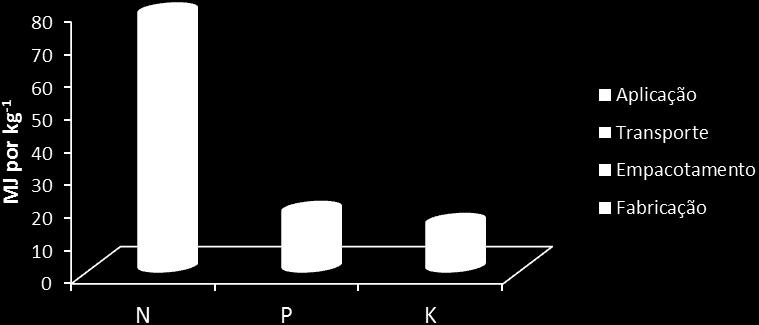 Quantidade de energia requerida nas etapas de fabricação, transporte e aplicação de fertilizantes, em termos de N, P e K Equivalem a