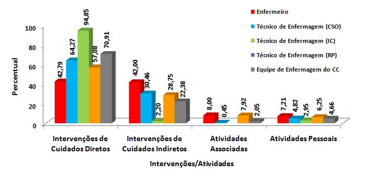 Resultados 75 Observou-se associação entre tipo de intervenção/atividade e categoria profissional (p=0,000).