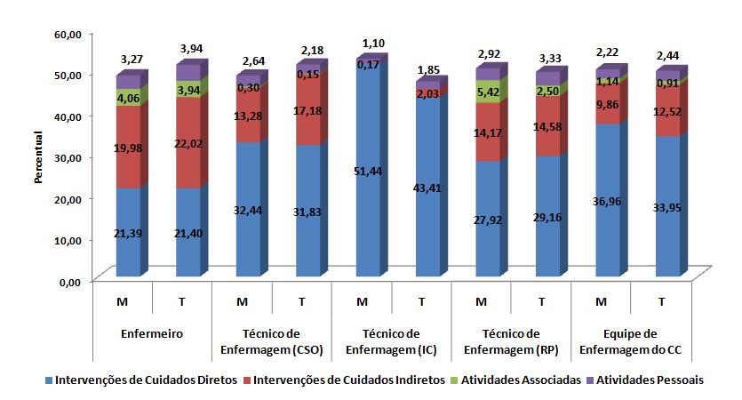 Resultados 86 Ao comparar-se a frequência das intervenções/atividades entre as quatro categorias no turno da manhã e da tarde, separadamente, verificouse que houve diferença, estatisticamente