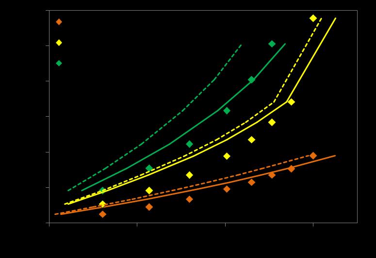 Modelação de ELV para CO 2 +LIs Efeito do parâmetro de interacção binária, k ij CO 2 +[C 2 mim][ntf 2 ], sem associação: Temperatura/K %AAD k ij =0 (- - -)
