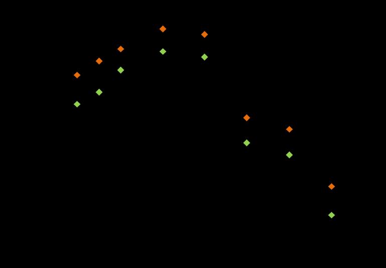 Modelação de ELV para CO