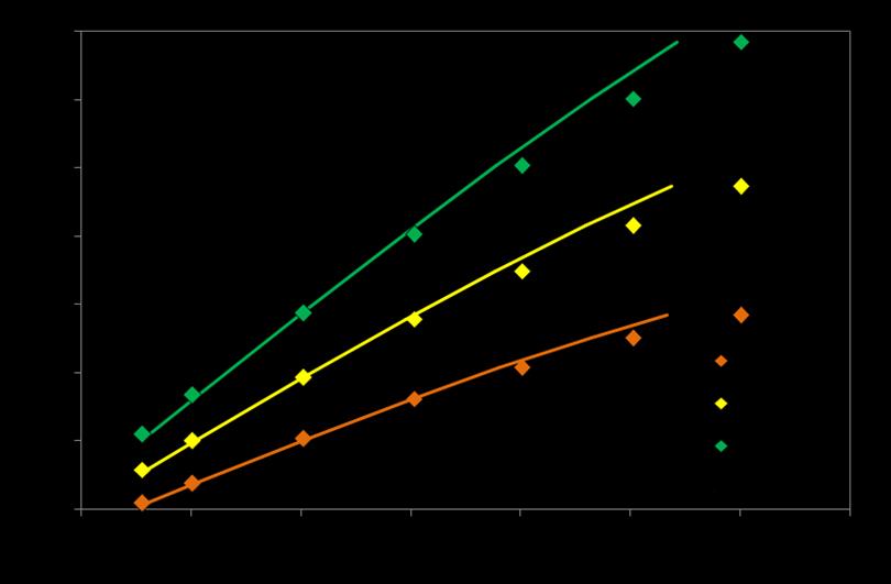 Modelação Medição da solubilidade do dióxido de carbono Para CO 2 +CCl 4 :