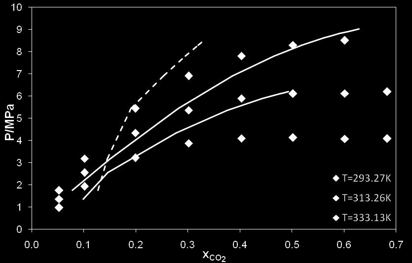 Modelação Medição da solubilidade do dióxido de carbono Para CO 2 +CS 2 : Abordagem Temperatura/K k ij %AAD Uso das