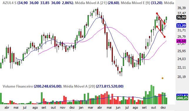 AZUL Azul, no semanal o ativo fez uma bela regressão a média, acumulou força e agora vai retomando uma grande pressão compradora.