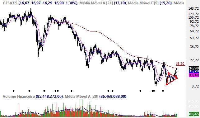 GAFISA Gafisa, no semanal segue dentro de uma belíssima tendência de alta e com grande volume rompendo a média de 200.