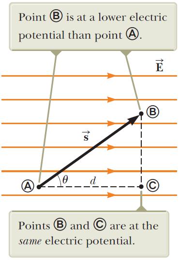 Superfícies equipotenciais São superfícies definidaspor pontosque têm o mesmo valor do potencial elétrico.