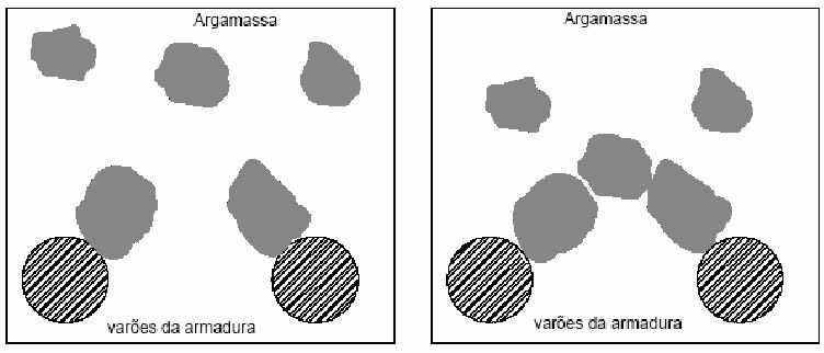 47 Figura 2.16 - Evolução do bloqueio do agregado graúdo com o escoamento da mistura. Fonte: Barros (2004).