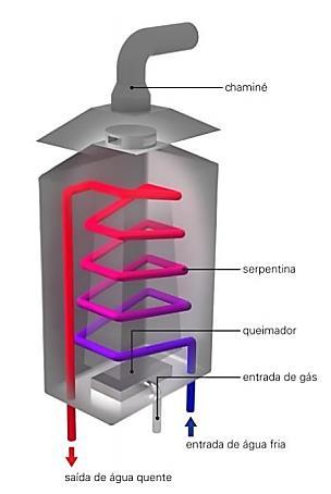 8 2.2 Aquededor de Passagem Também conhecidos como instantâneos, os aquecedores de passagem são aparelhos compostos por uma unidade de aquecimento onde um queimador permite a combustão, que pode ser