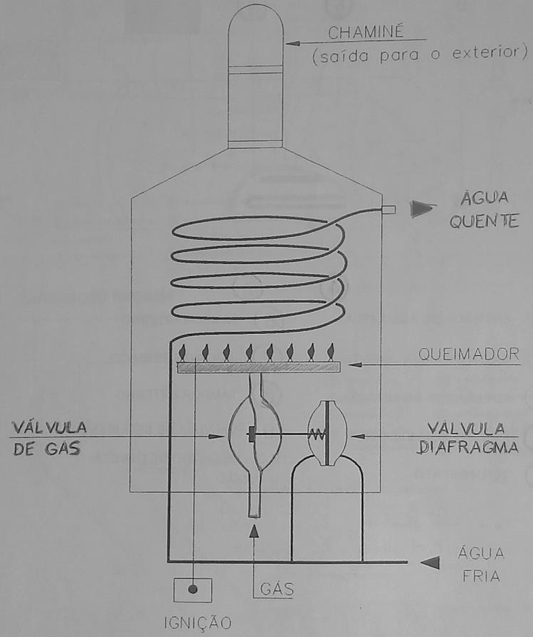 precisa de energia constantemente afim de manter a