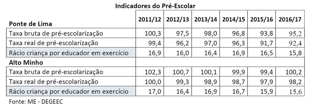 A atual rede de pré-escolar pública do concelho abrange 18 estabelecimentos com 40 salas em utilização