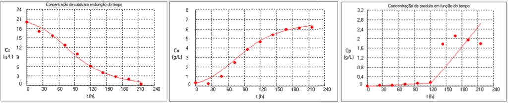 Os dados da Tabela 6 foram utilizados nas simulações realizadas no software AnaBioPlus. A formação de flavonóides foi modelada por meio da Eq.