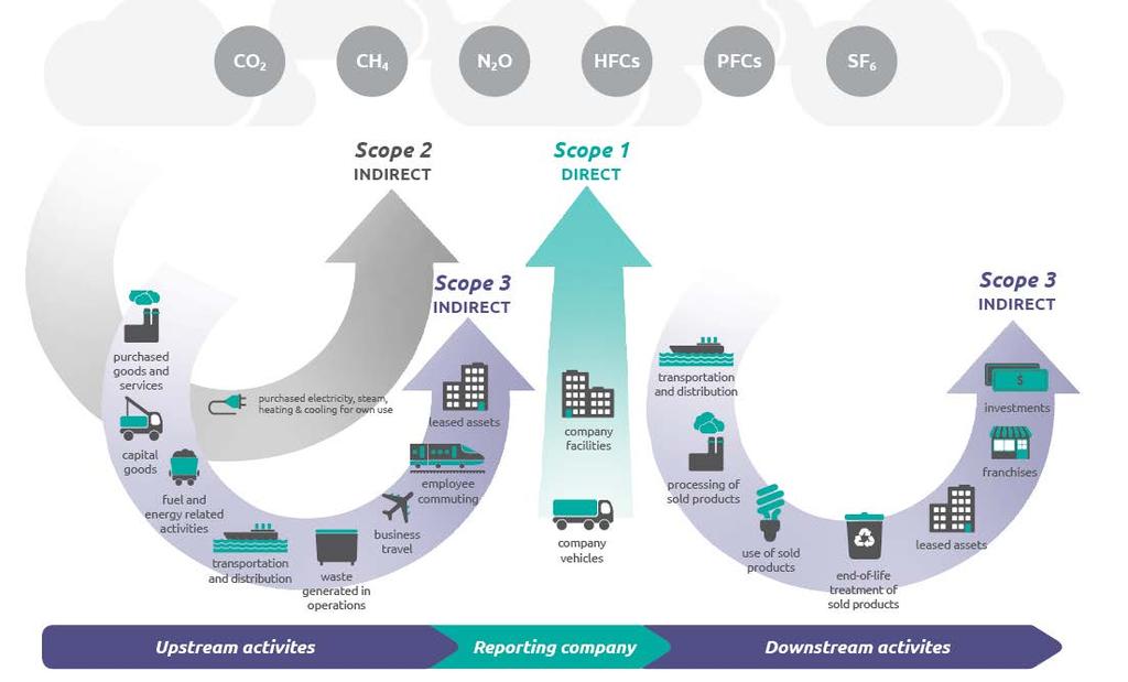 Limites do Inventário Fonte: Corporate Value Chain (Scope 3)