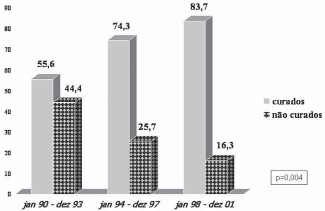 Souza MVL et al. Figura 3. Percentuais de pacientes curados um ano após a dose terapêutica de iodo radioativo, de acordo com cada período de quatro anos.