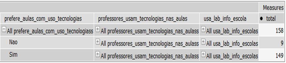 Pelas regras de associação geradas é possível identificar, por exemplo, que os alunos que tem preferência por aulas com tecnologia também tem interesse em fazer um curso de informática gratuito.