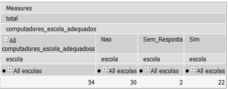 114 Figura 4 - Consulta Olap: computadores adequados na escola.