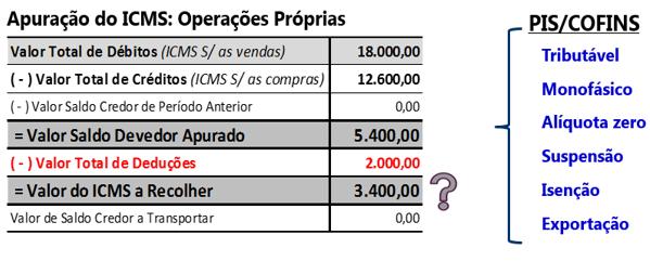 Proporcionalização do ICMS a Recolher entre as diversas BC do PIS e da Cofins Referência: Itens 65 a 67 dos Embargos de Declaração opostos pela PGFN Critério Proposto: