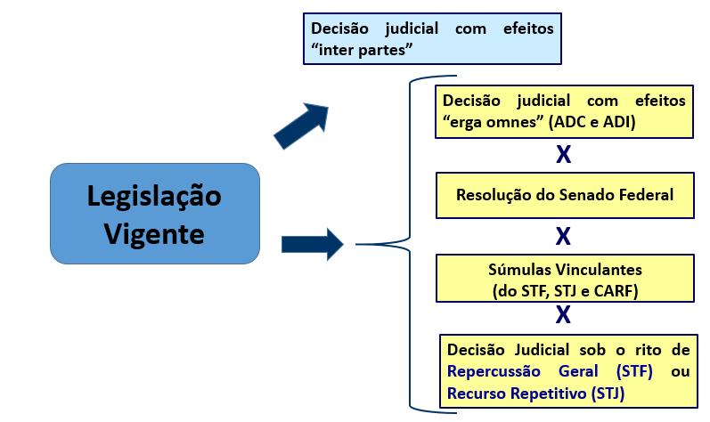 Efeitos das Decisões Judiciais e