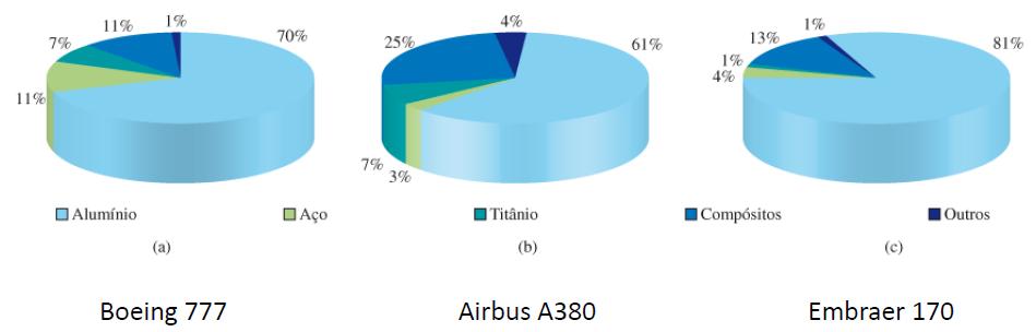 Contextualização Na aeronáutica: rotores, paredes corta-fogo, trens de pouso, dutos de exaustão Outras indústrias: médica, química, bélica, naval, petróleo e eletrônica 2/3 da produção de Ti são