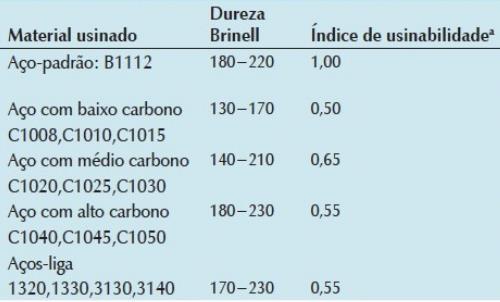 Usinabilidade de