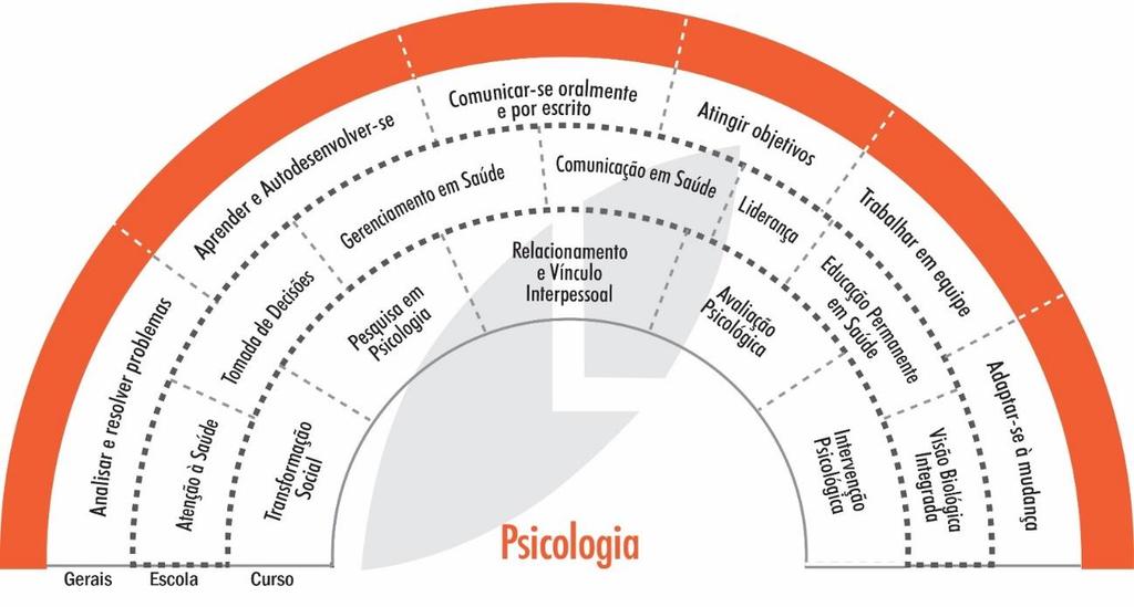 PÚBLICO ALVO O curso se destina a pessoas interessadas a desenvolver, ampliar ou formalizar competências e habilidades na área do curso.