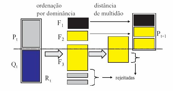 Fgura 7 SGA II (DEB, 2001) A partr da geração ncal composta por P+Q são seleconadas prmeramente as soluções não domnadas F1, depos as soluções na frontera F2 (domnadas por uma solução).