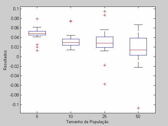 A tercera questão a ser analsada é se a quantdade de atvos dsponíves para nvestmento tem uma nfluênca dreta no desempenho dos algortmos.