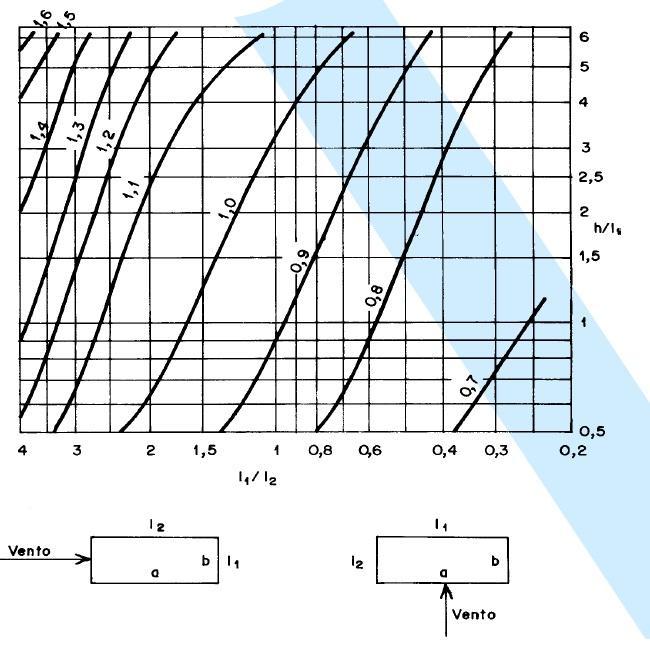 35 Figura 7 Coeficiente de arrasto C a para edificações paralelepipédicas em vento de alta turbulência (fonte: ASSOCIAÇÃO BRASILEIRA DE NORMAS TÉCNICAS, 1988) 4.3.6 Análise dinâmica simplificada As edificações com altura inferior a 150 metros, apoiadas exclusivamente nas suas bases e com massa distribuída uniformemente, podem ser consideradas contínuas.