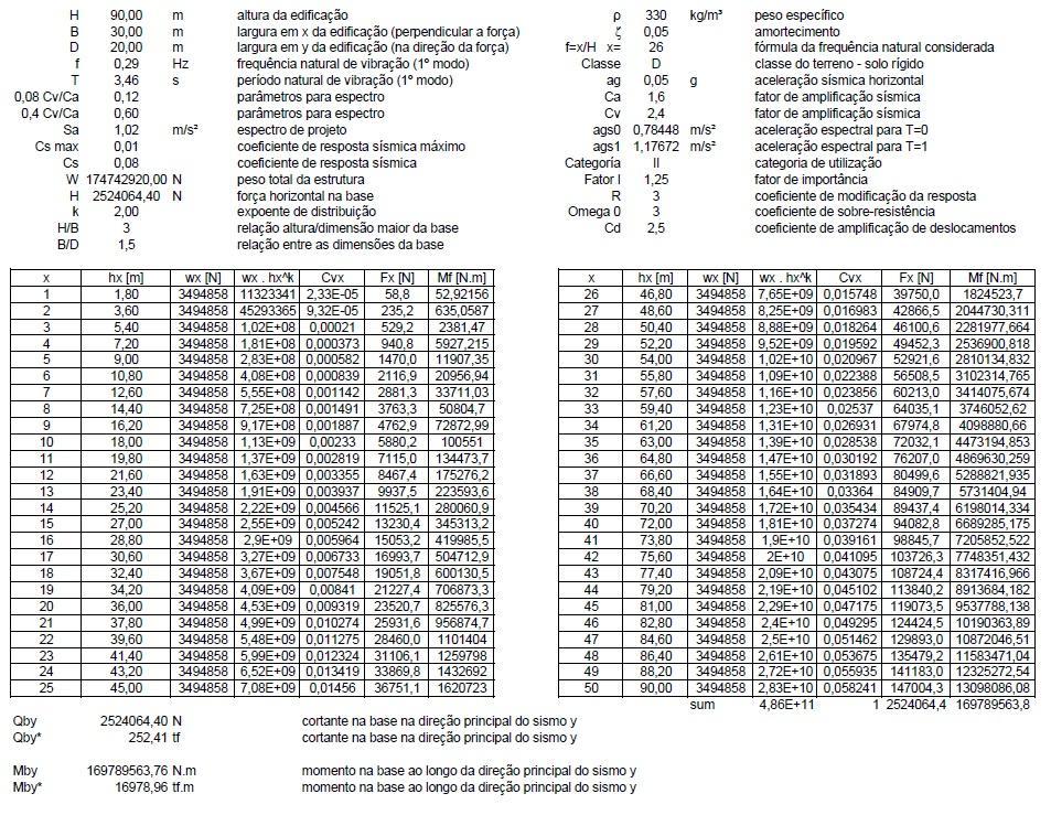 método de análise de cargas de ventos, envolve dividir a estrutura em 50 elementos ao longo da altura da edificação.