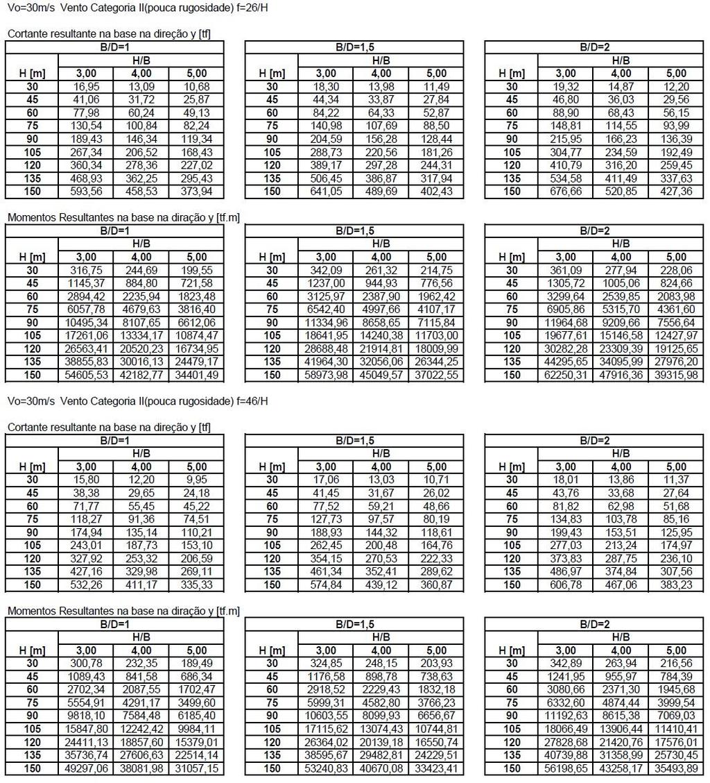 81 Quadro A1 Solicitações obtidas para carregamento de vento considerando V 0 = 30 m/s e categoria de rugosidade II