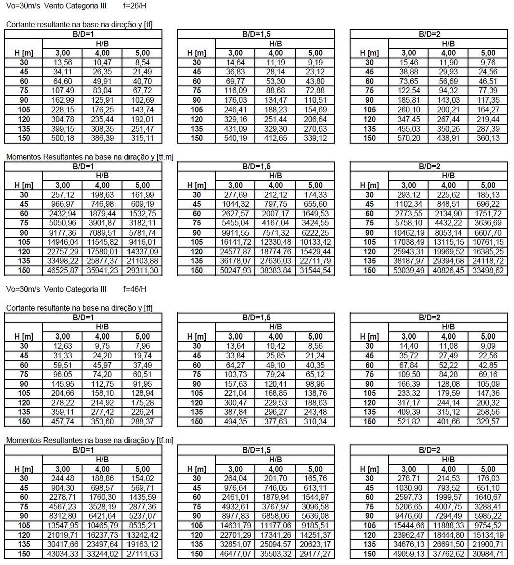 82 Quadro A2 Solicitações obtidas para carregamento de vento considerando V 0 = 30 m/s e categoria de