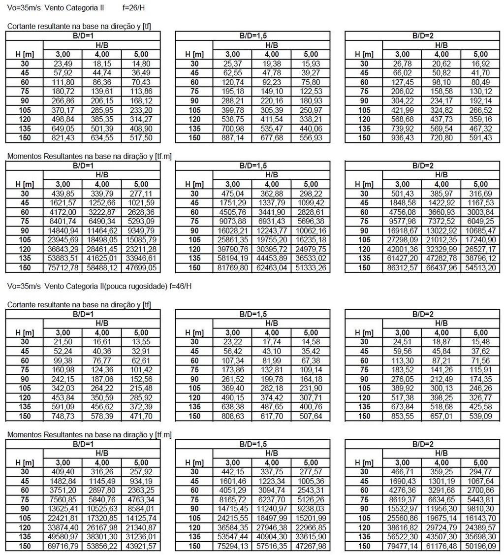 84 Quadro A4 Solicitações obtidas para carregamento de vento considerando V 0 = 35 m/s e categoria de