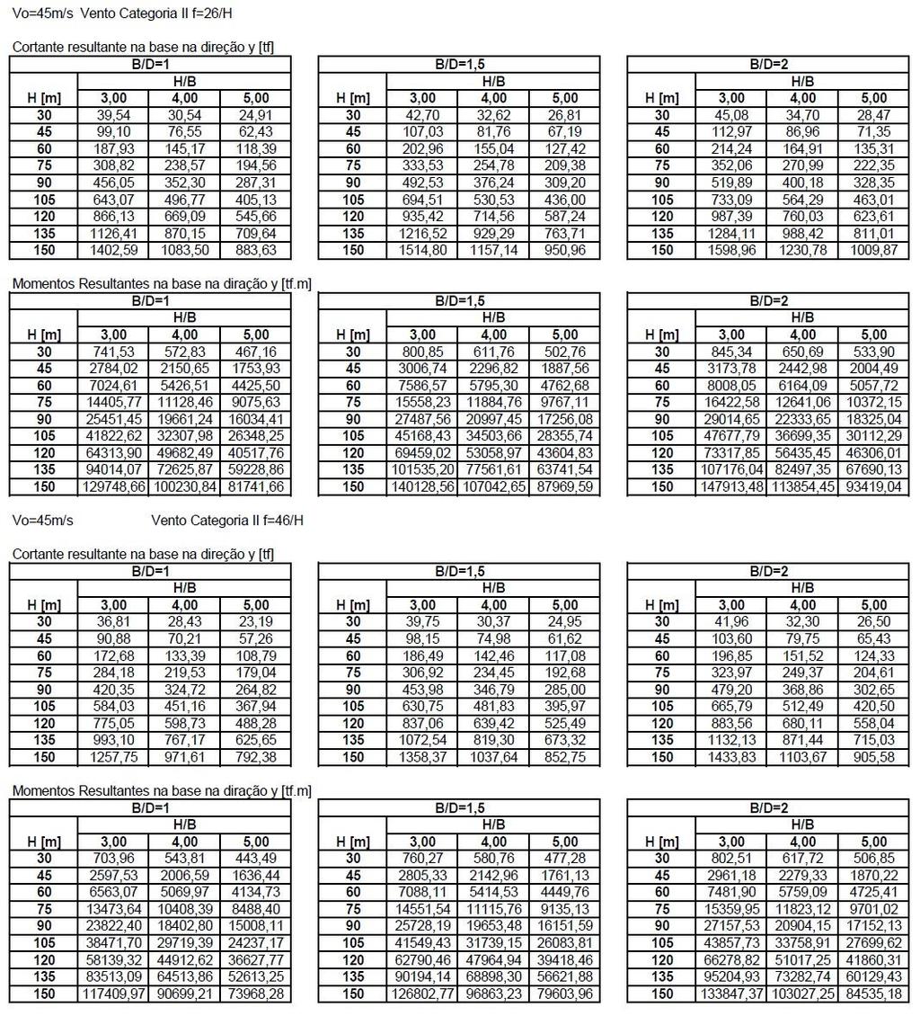 87 Quadro A7 Solicitações obtidas para carregamento de vento considerando V 0 = 45 m/s e categoria de rugosidade II